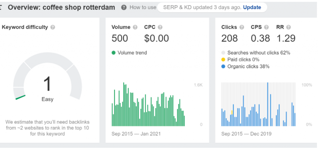 overview-of-keyword-coffee-shop-rotterdam